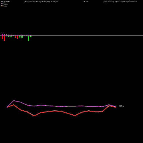 PVM Price Volume Measure charts Bcpl Railway Infra Ltd BCPL share NSE Stock Exchange 