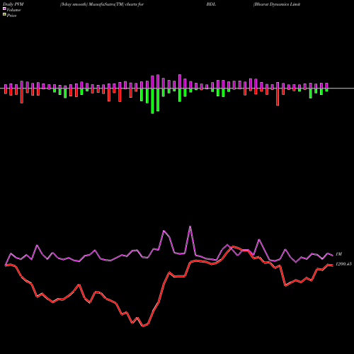 PVM Price Volume Measure charts Bharat Dynamics Limited BDL share NSE Stock Exchange 