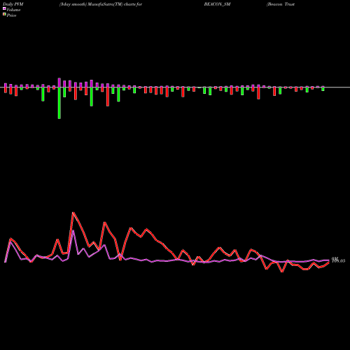 PVM Price Volume Measure charts Beacon Trusteeship Ltd BEACON_SM share NSE Stock Exchange 