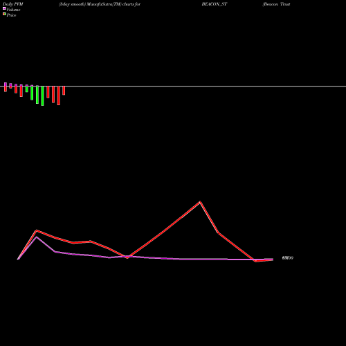 PVM Price Volume Measure charts Beacon Trusteeship Ltd BEACON_ST share NSE Stock Exchange 