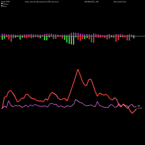 PVM Price Volume Measure charts Beardsell Limited BEARDSELL_BE share NSE Stock Exchange 
