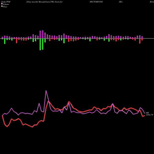 PVM Price Volume Measure charts Mrs Bectors Food Spe Ltd BECTORFOOD share NSE Stock Exchange 