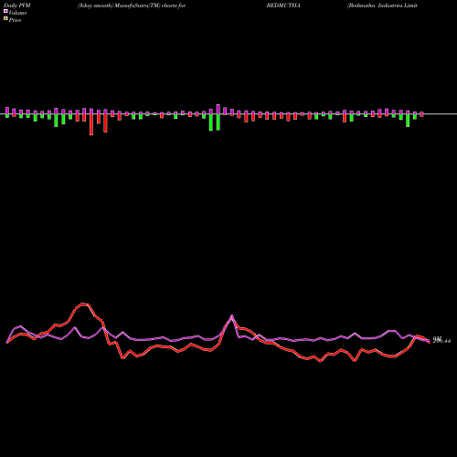 PVM Price Volume Measure charts Bedmutha Industries Limited BEDMUTHA share NSE Stock Exchange 