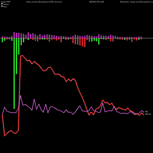 PVM Price Volume Measure charts Bedmutha Indust Ltd BEDMUTHA_BE share NSE Stock Exchange 