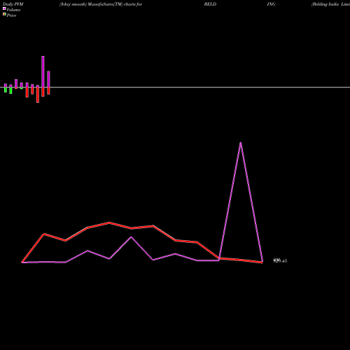 PVM Price Volume Measure charts Belding India Limited BELDING share NSE Stock Exchange 