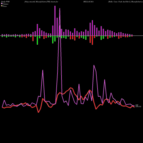 PVM Price Volume Measure charts Bella Casa Fash And Ret L BELLACASA share NSE Stock Exchange 