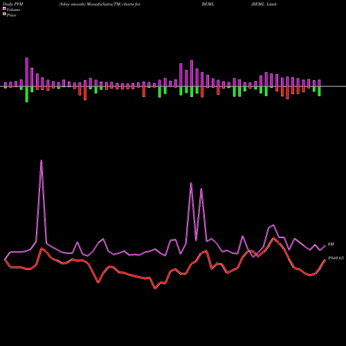 PVM Price Volume Measure charts BEML Limited BEML share NSE Stock Exchange 