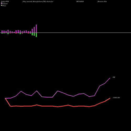 PVM Price Volume Measure charts Benares Hotels Ltd. BENARAS share NSE Stock Exchange 