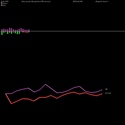 PVM Price Volume Measure charts Bengal & Assam Co. Ltd. BENGALASM share NSE Stock Exchange 