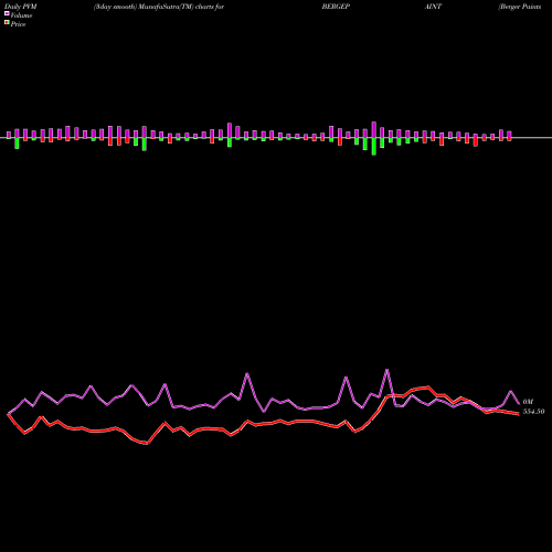 PVM Price Volume Measure charts Berger Paints (I) Limited BERGEPAINT share NSE Stock Exchange 