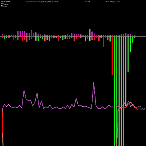 PVM Price Volume Measure charts Beta Drugs Limited BETA share NSE Stock Exchange 