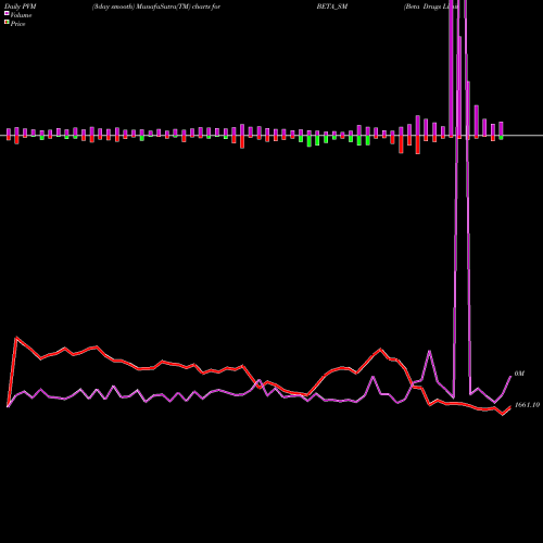 PVM Price Volume Measure charts Beta Drugs Limited BETA_SM share NSE Stock Exchange 