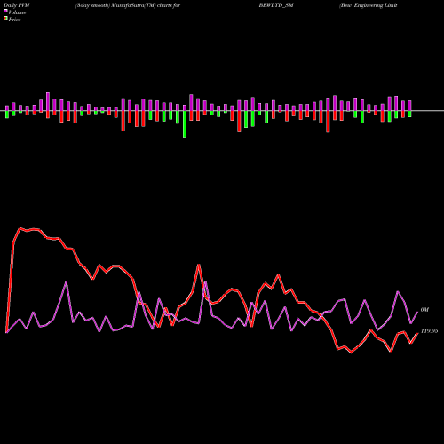 PVM Price Volume Measure charts Bew Engineering Limited BEWLTD_SM share NSE Stock Exchange 