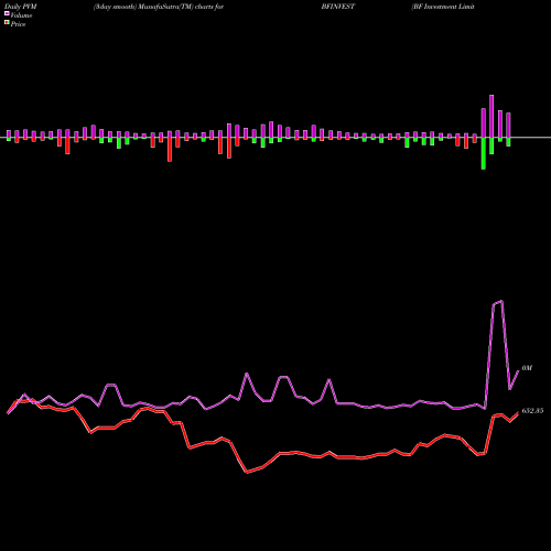 PVM Price Volume Measure charts BF Investment Limited BFINVEST share NSE Stock Exchange 