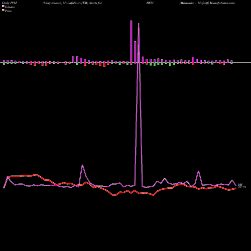 PVM Price Volume Measure charts Miraeamc - Mafsetf BFSI share NSE Stock Exchange 