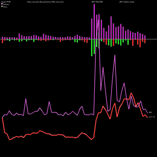 PVM Price Volume Measure charts BF Utilities Limited BFUTILITIE share NSE Stock Exchange 