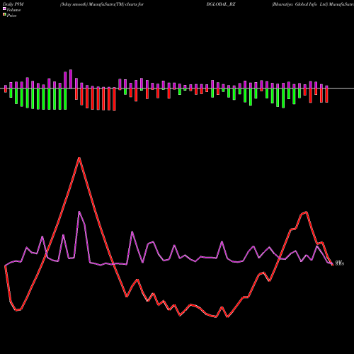 PVM Price Volume Measure charts Bharatiya Global Info Ltd BGLOBAL_BZ share NSE Stock Exchange 