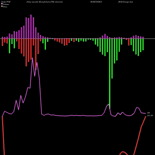 PVM Price Volume Measure charts BGR Energy Systems Limited BGRENERGY share NSE Stock Exchange 