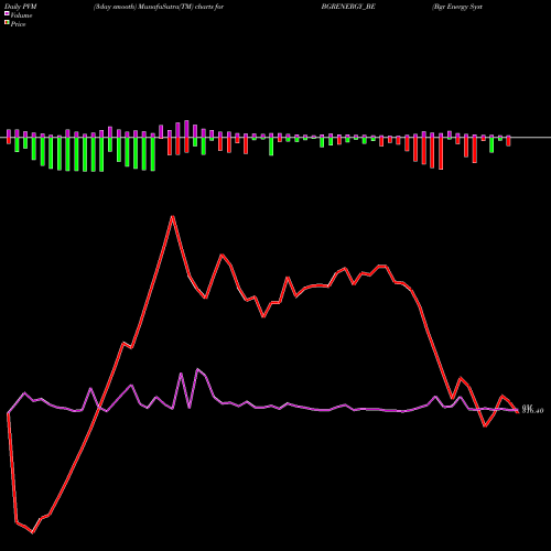 PVM Price Volume Measure charts Bgr Energy Systems Ltd BGRENERGY_BE share NSE Stock Exchange 