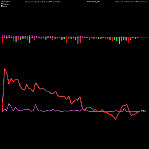 PVM Price Volume Measure charts Bhadora Industries Ltd BHADORA_SM share NSE Stock Exchange 