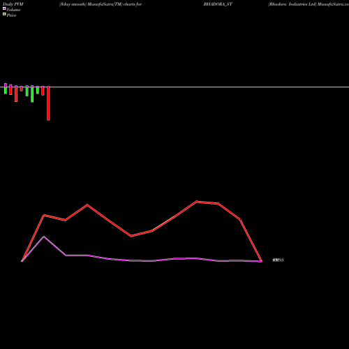 PVM Price Volume Measure charts Bhadora Industries Ltd BHADORA_ST share NSE Stock Exchange 