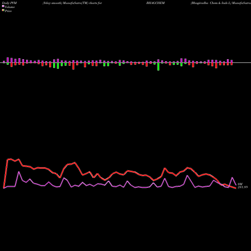 PVM Price Volume Measure charts Bhagiradha Chem & Inds L BHAGCHEM share NSE Stock Exchange 