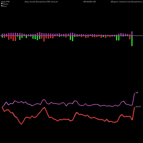 PVM Price Volume Measure charts Bhageria Industries Ltd BHAGERIA_BE share NSE Stock Exchange 