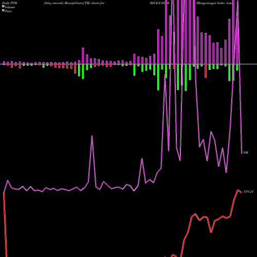 PVM Price Volume Measure charts Bhagyanagar India Limited BHAGYANGR share NSE Stock Exchange 