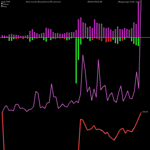 PVM Price Volume Measure charts Bhagyanagar India Limited BHAGYANGR_BE share NSE Stock Exchange 