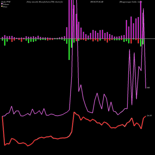 PVM Price Volume Measure charts Bhagyanagar India Limited BHAGYNAGAR share NSE Stock Exchange 