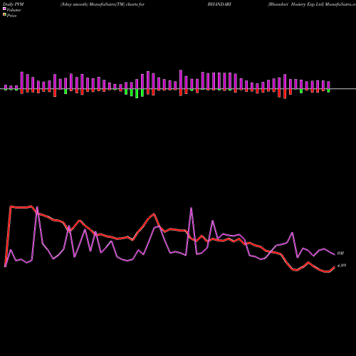 PVM Price Volume Measure charts Bhandari Hosiery Exp Ltd BHANDARI share NSE Stock Exchange 