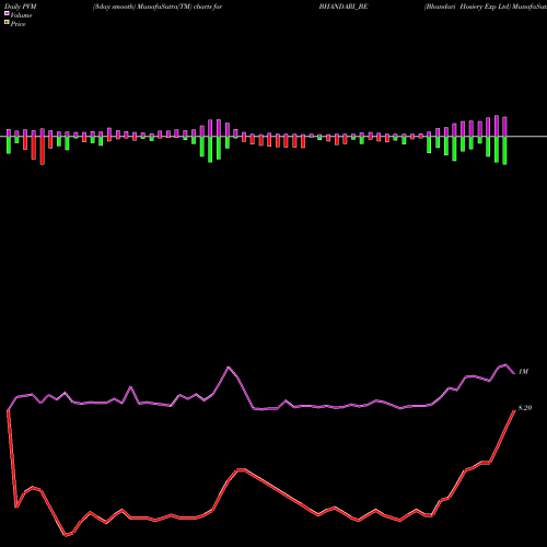 PVM Price Volume Measure charts Bhandari Hosiery Exp Ltd BHANDARI_BE share NSE Stock Exchange 