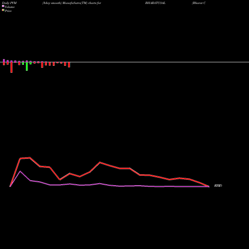 PVM Price Volume Measure charts Bharat Coking Coal Ltd BHARATCOAL share NSE Stock Exchange 