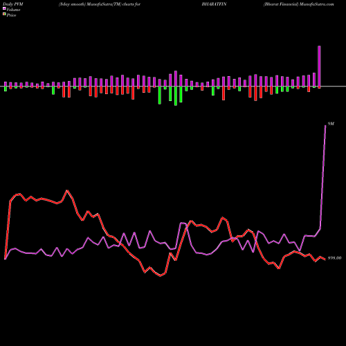 PVM Price Volume Measure charts Bharat Financial BHARATFIN share NSE Stock Exchange 