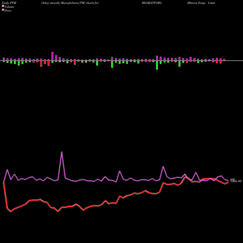 PVM Price Volume Measure charts Bharat Forge Limited BHARATFORG share NSE Stock Exchange 