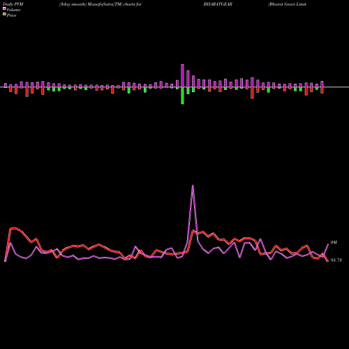 PVM Price Volume Measure charts Bharat Gears Limited BHARATGEAR share NSE Stock Exchange 