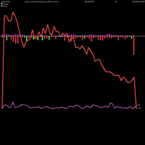 PVM Price Volume Measure charts BHARATI DEF & INFRA LTD BHARATIDIL share NSE Stock Exchange 