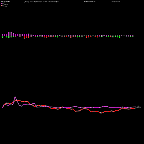 PVM Price Volume Measure charts Icicipramc - Bharatiwin BHARATIWIN share NSE Stock Exchange 