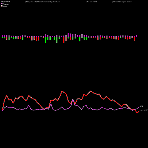 PVM Price Volume Measure charts Bharat Rasayan Limited BHARATRAS share NSE Stock Exchange 