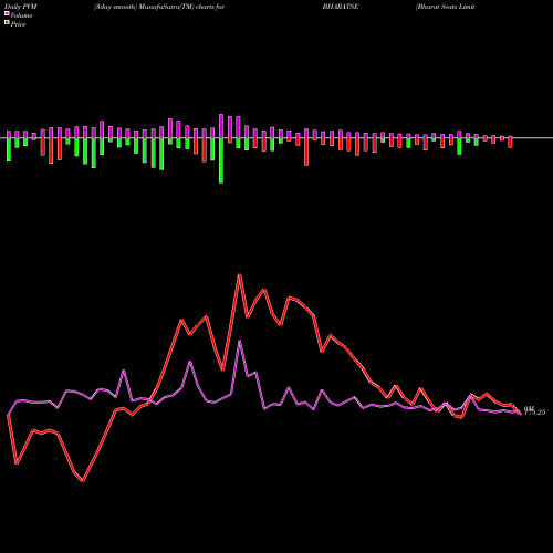 PVM Price Volume Measure charts Bharat Seats Limited BHARATSE share NSE Stock Exchange 