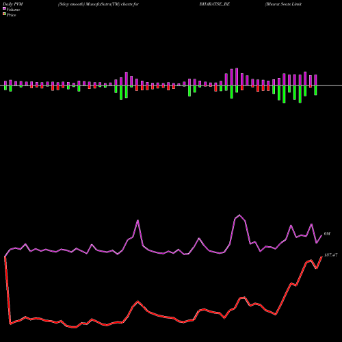 PVM Price Volume Measure charts Bharat Seats Limited BHARATSE_BE share NSE Stock Exchange 