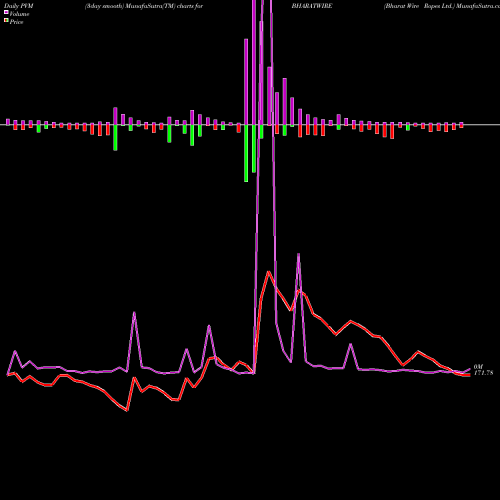 PVM Price Volume Measure charts Bharat Wire Ropes Ltd. BHARATWIRE share NSE Stock Exchange 