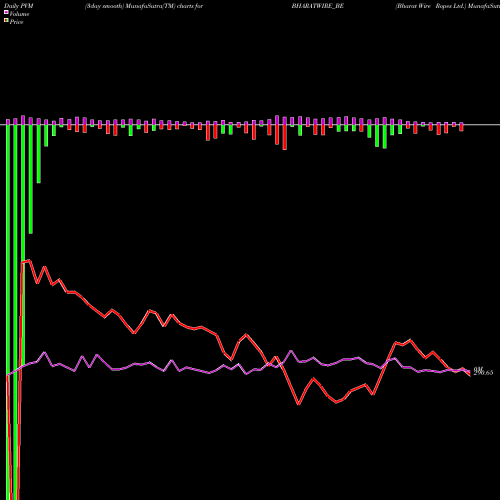PVM Price Volume Measure charts Bharat Wire Ropes Ltd. BHARATWIRE_BE share NSE Stock Exchange 