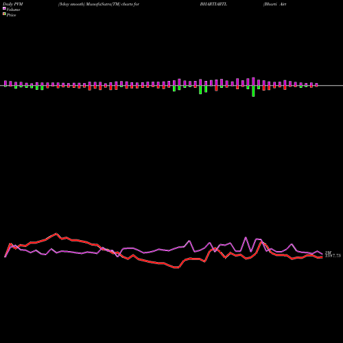 PVM Price Volume Measure charts Bharti Airtel Limited BHARTIARTL share NSE Stock Exchange 