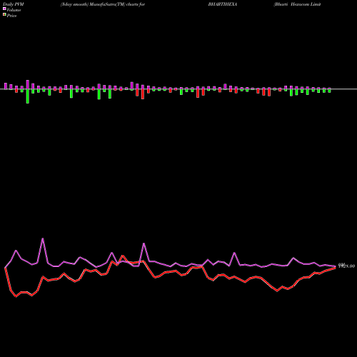 PVM Price Volume Measure charts Bharti Hexacom Limited BHARTIHEXA share NSE Stock Exchange 
