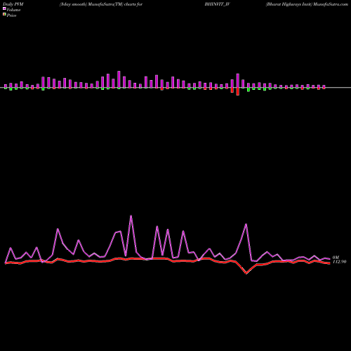 PVM Price Volume Measure charts Bharat Highways Invit BHINVIT_IV share NSE Stock Exchange 