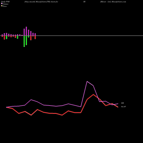 PVM Price Volume Measure charts Bilcare Ltd. BI share NSE Stock Exchange 