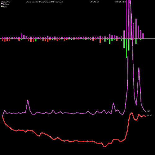 PVM Price Volume Measure charts BIGBLOC Const. BIGBLOC share NSE Stock Exchange 