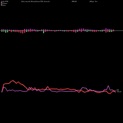PVM Price Volume Measure charts Bikaji Foods Intern Ltd BIKAJI share NSE Stock Exchange 