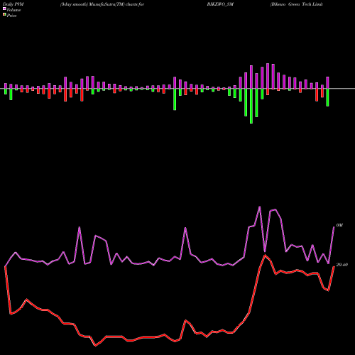 PVM Price Volume Measure charts Bikewo Green Tech Limited BIKEWO_SM share NSE Stock Exchange 